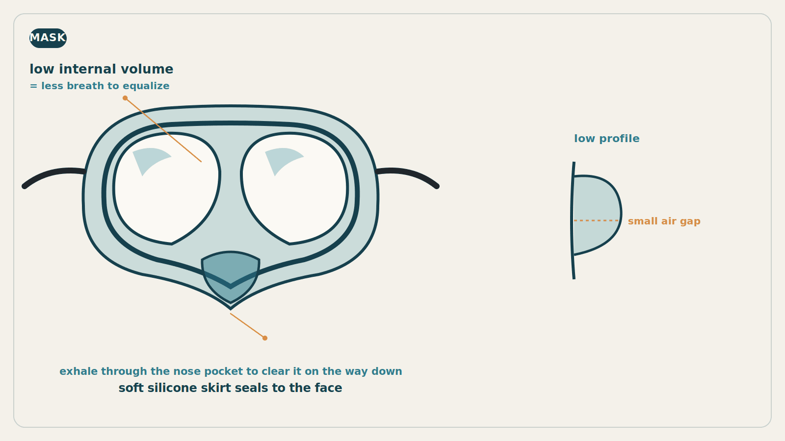 Diagram of a low-volume freediving mask, front view, with the soft skirt, twin lenses, and nose pocket labelled, plus a side profile showing the small air gap