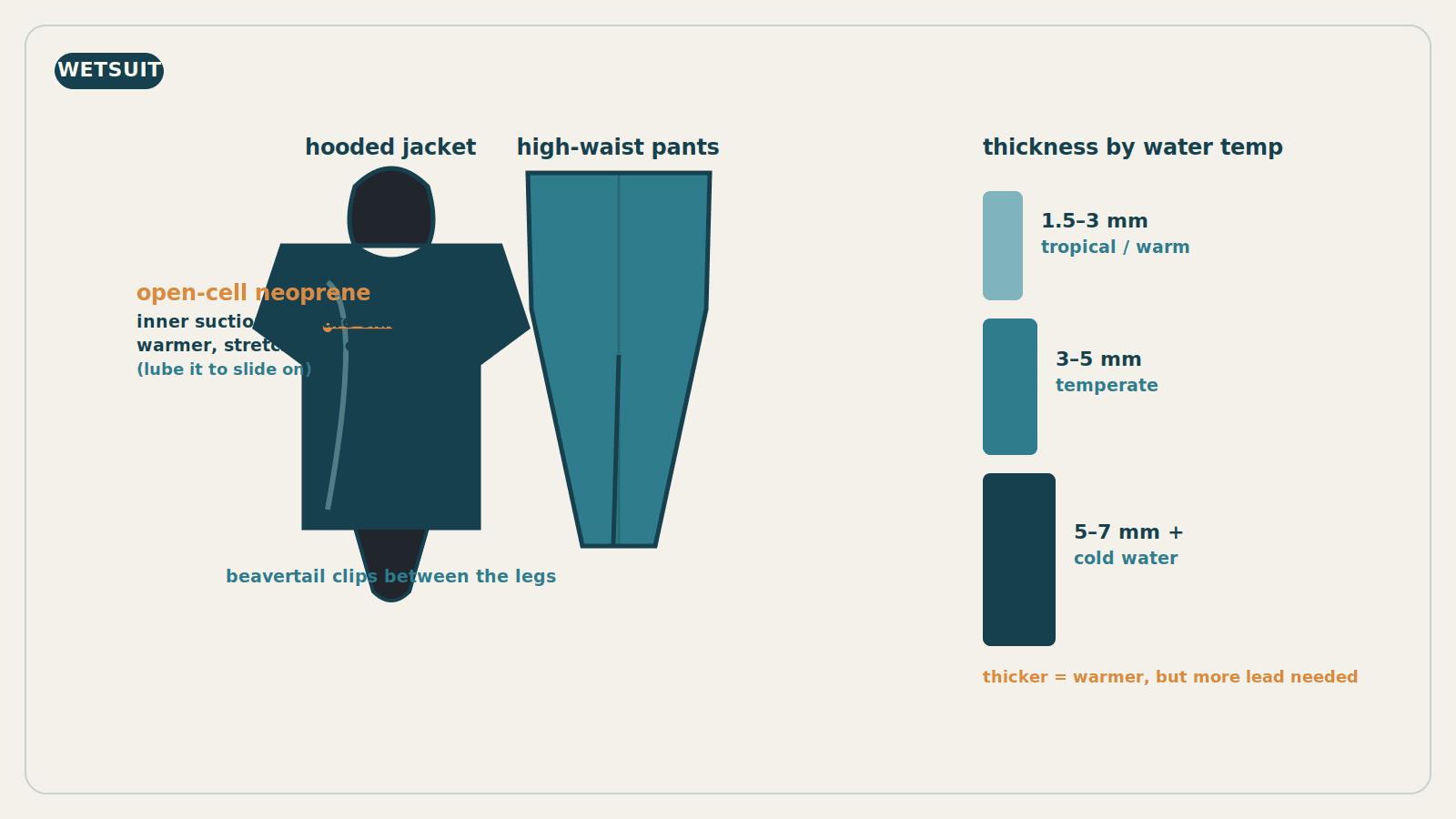 Diagram of a two-piece freediving wetsuit — a hooded jacket with a beavertail and high-waist pants — labelled as open-cell neoprene, with a scale matching thickness to water temperature